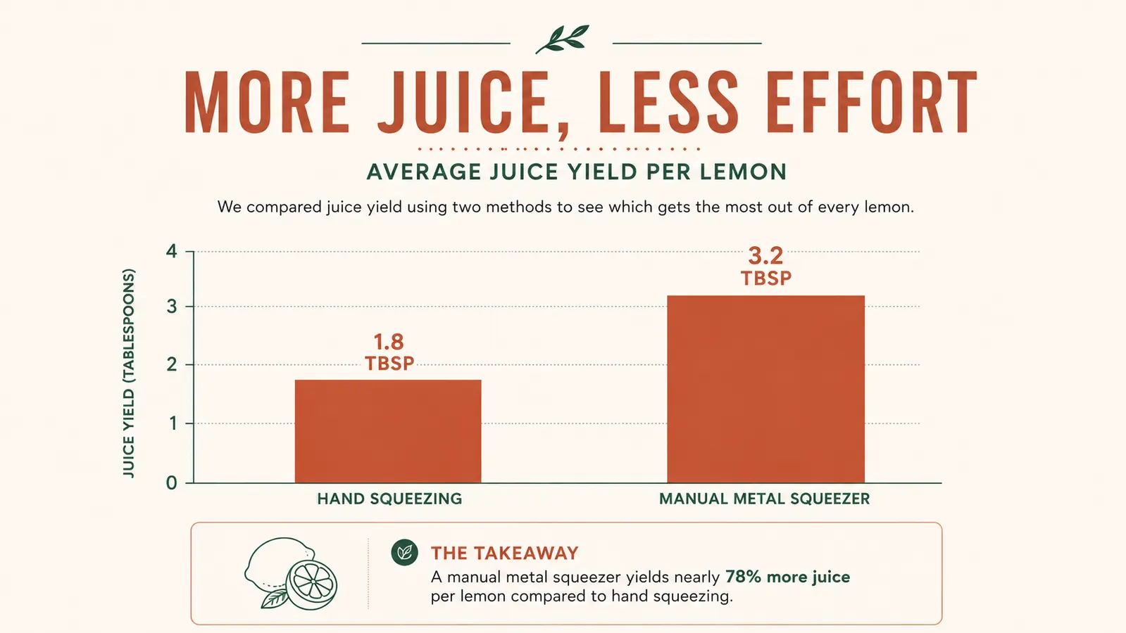 A simple bar chart comparing juice yield in tablespoons between hand-squeezing a lemon and using a metal lemon squeezer