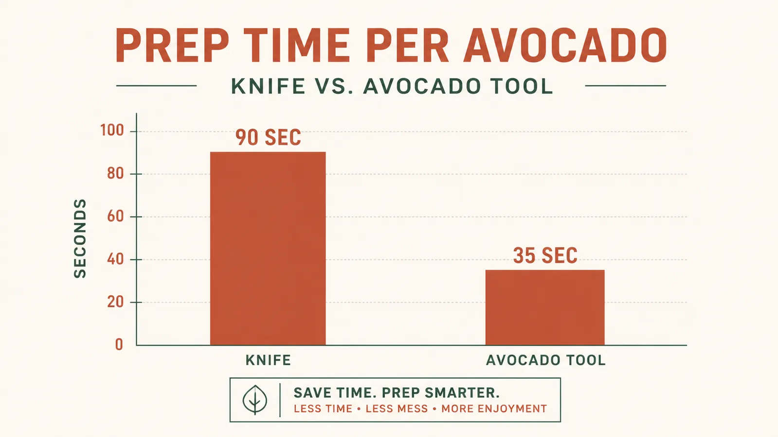 Simple bar chart comparing average avocado prep time with a knife versus the 3-in-1 avocado tool over 3 months