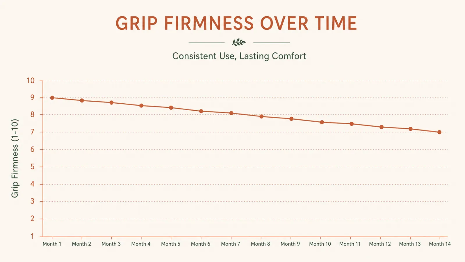 Simple line chart showing spring tension and grip firmness of the tongs rated month by month over 14 months of daily use