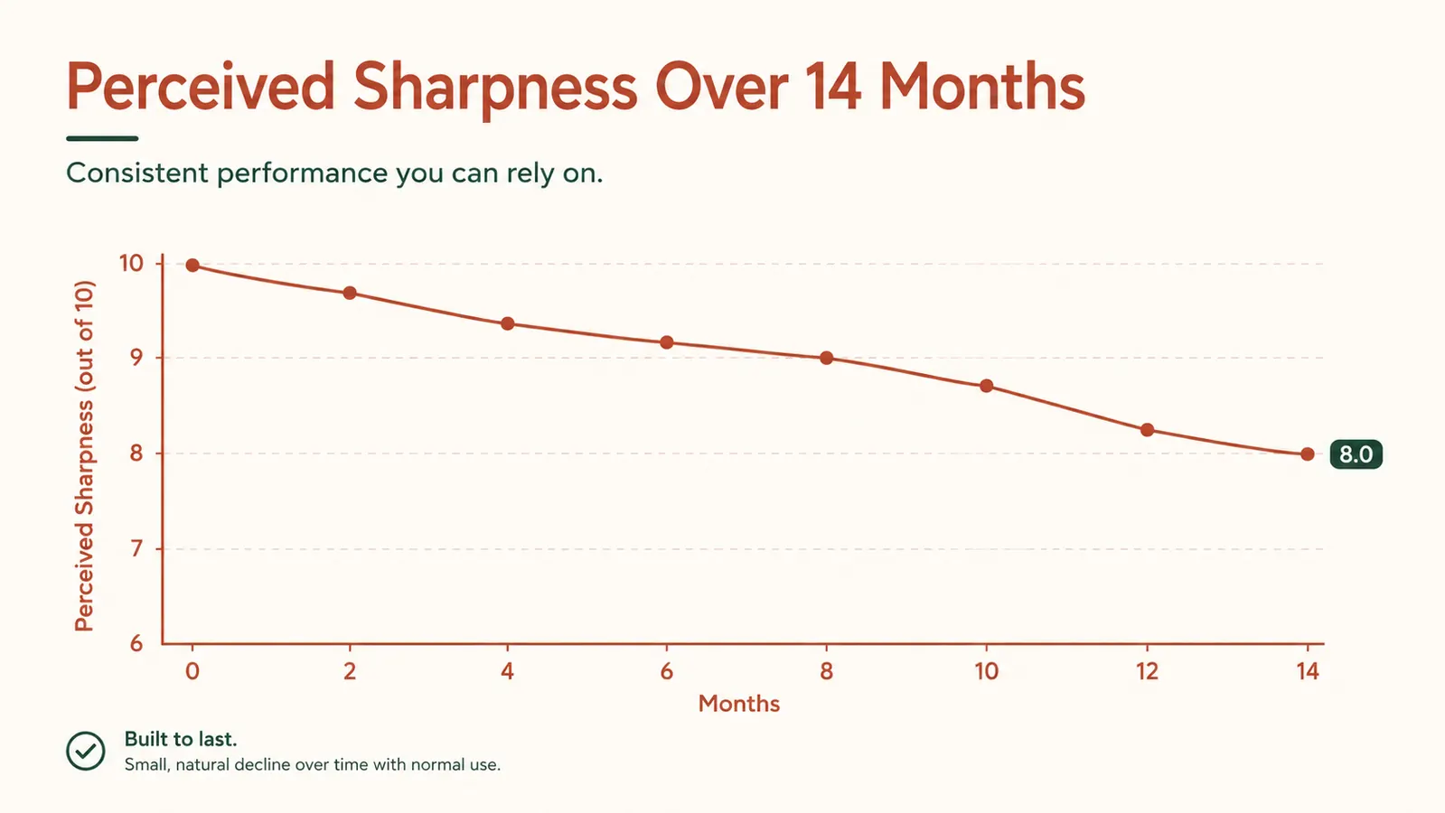 Line chart showing how sharp the Microplane zester felt on a 1 to 10 scale across 14 months of regular use