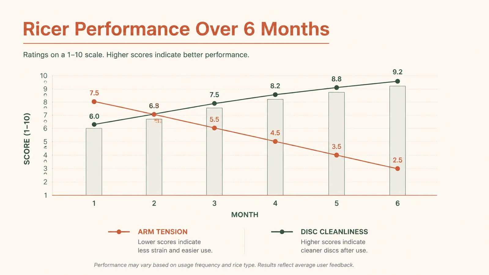 Chart showing ricer arm tightness and disc wear rated over 6 months of weekly use